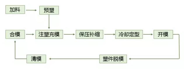 真空成型機(jī)注塑成型的原理